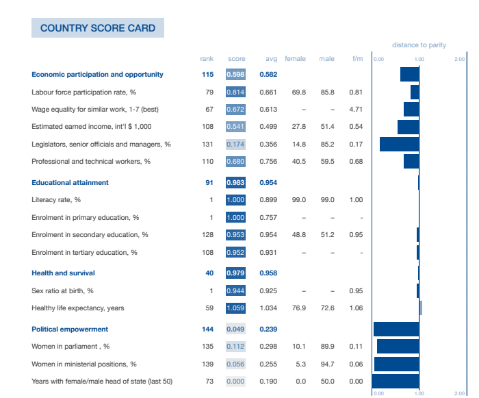 Japan's country score card in the World Economic Forum's 2020 Gender Gap Report. 