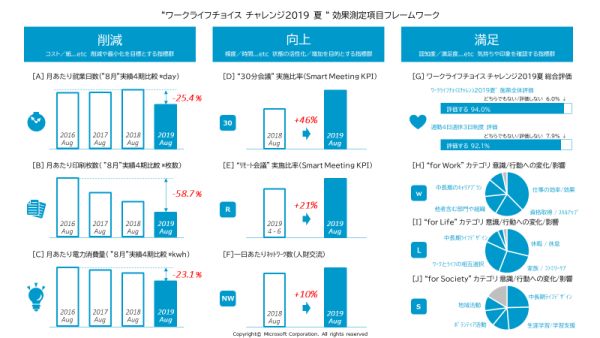 Microsoft's 4-day workweek in Japan - results