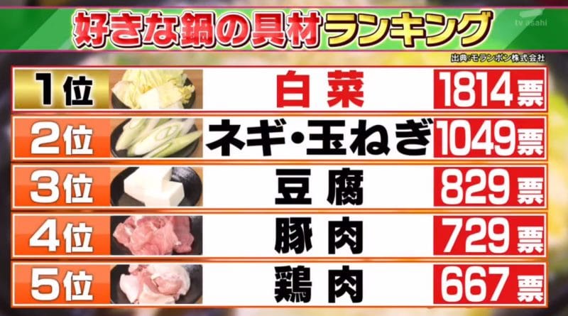 Hanataka - hot pot ingredient rankings