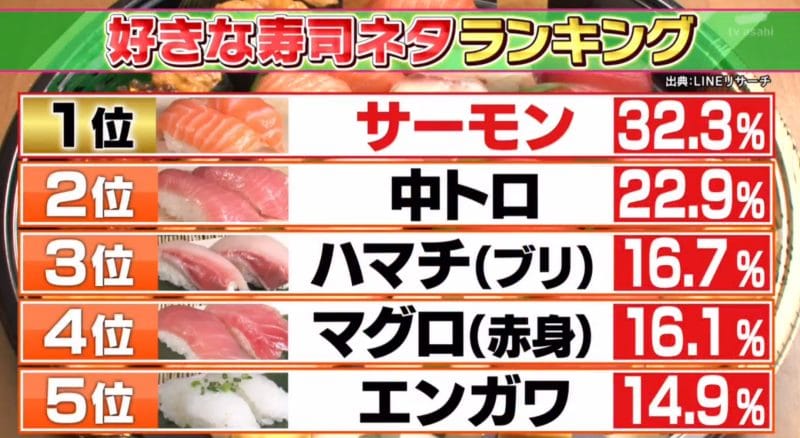 Hanataka - salmon takes first place in list of sushi ingredients. 
