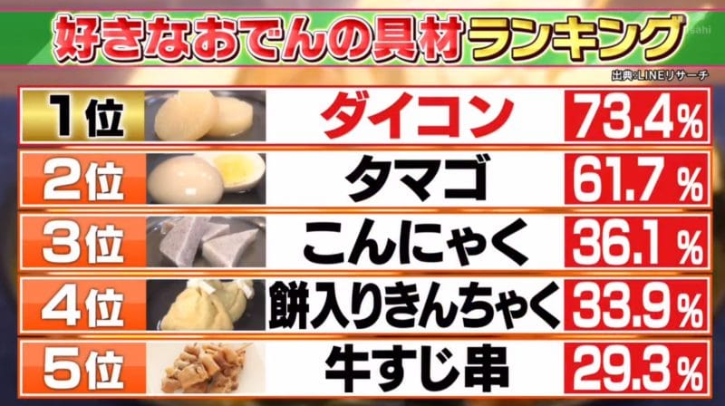 Oden top ingredients ranking