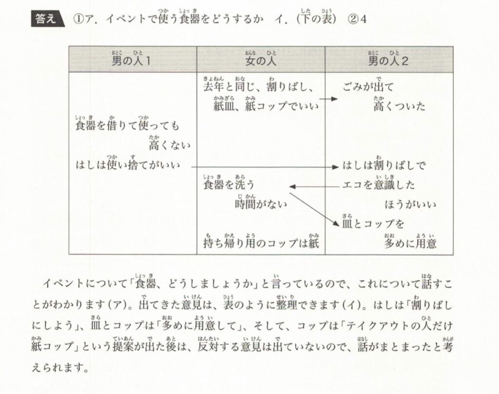 Example from Shin-Kanzen N1 showing how to break down complex dialogues and take notes
