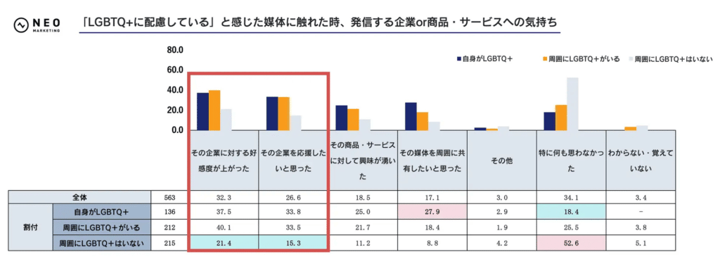 Graph of results of survey asking how people felt of ads that offered positive impressions of LGBTQ+ people