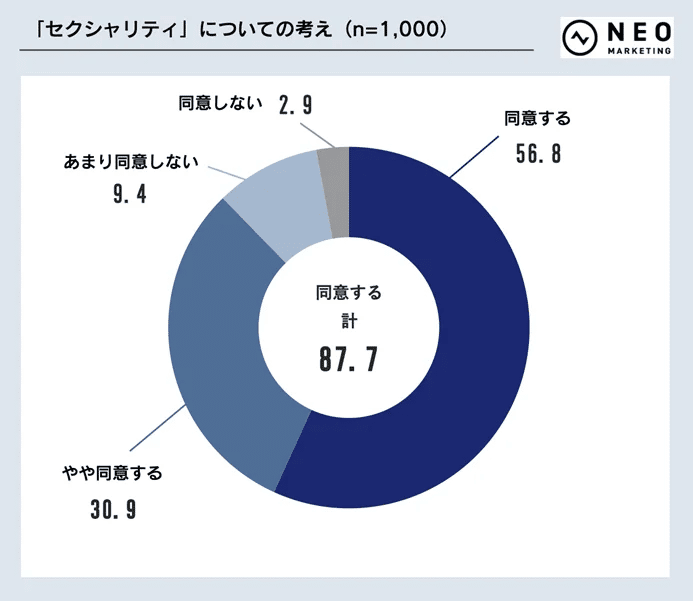 Survey from Neo Marketing showing that 87.7% of respondents support sexual diversity