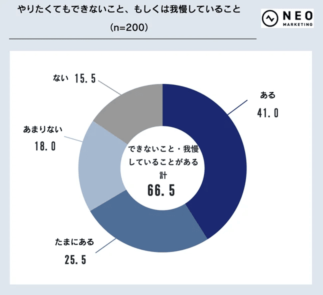 Survey from Neo Marketing showing that 66.5% of LGBTQ+ people feel their freedoms are limited