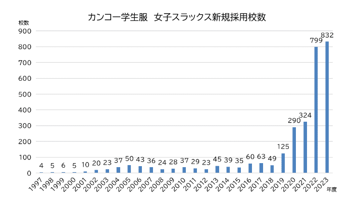 Graph from Kanko School uniforms showing the growth in school uniform variety since 1997. By its count, the number of its customers offering slacks as a choice to female students has shot up from a mere 49 in 2018 to 832 in 2023. 