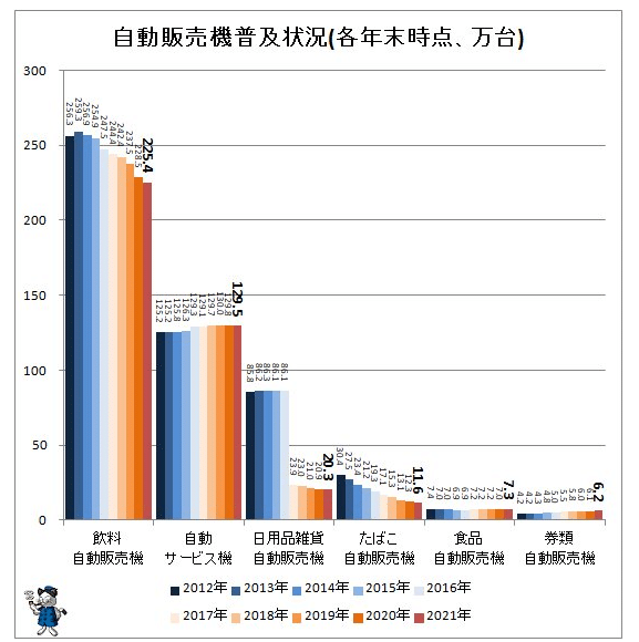 Vending machine totals falling