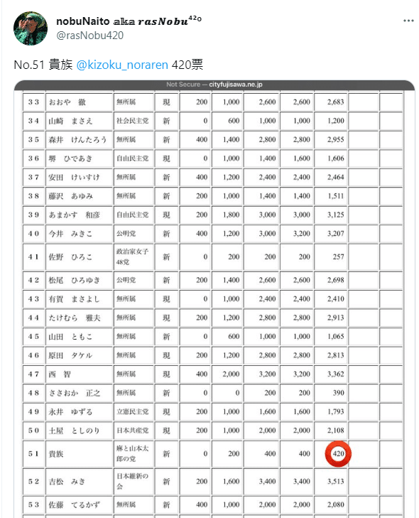Twitter post showing Kizoku getting exactly 420 votes