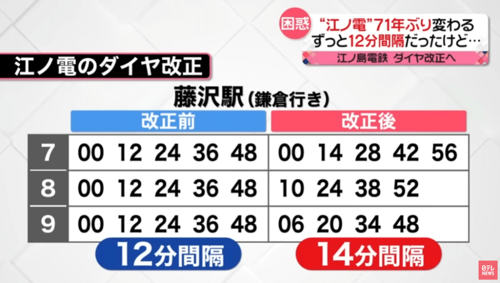 Comparison of the 12 minute and 14 minute Enoden schedules