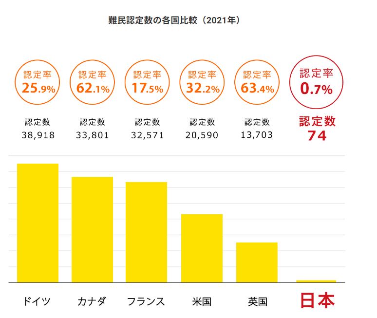 Japan refugee acceptance rates compared with other countries