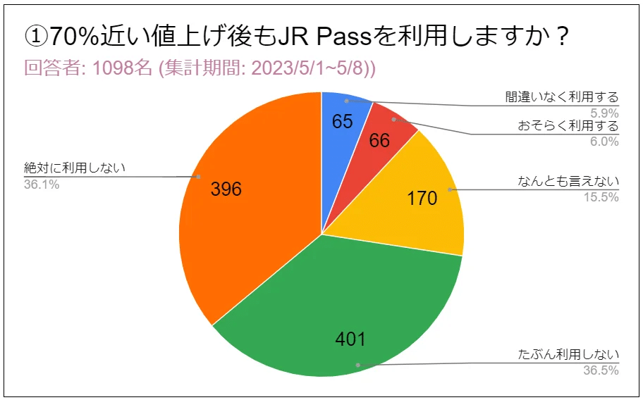 Japan Rail Pass survey from Japan Guide: Will you buy the Rail Pass after the price hike? Out of 1,098 users, 36.1% said they absolutely wouldn't, while 36.5% said they probably wouldn't. Only around 12% said they'd still buy the pass. 