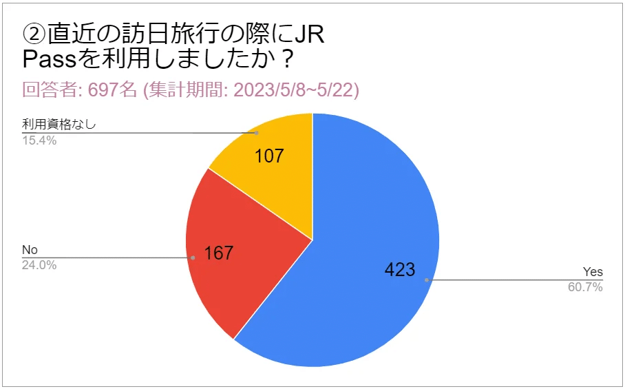JR Rail Pass survey from Japan Guide: have you everused the Rail Pass in the past? 60.7% say yes out of 697 respondents