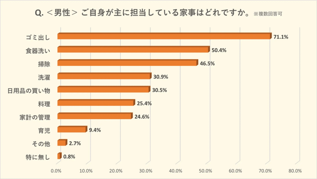 Survey from FLIE showing which housework duties men say they're primarily responsible for 