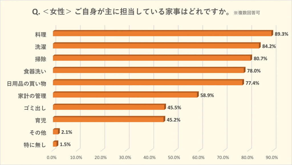 Survey from FLIE showing which housework duties women say they're primarily responsible for 