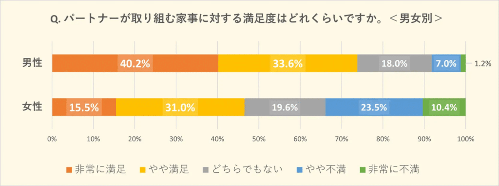 Survey results showing satisfaction with division of housework, broken down by gender. 