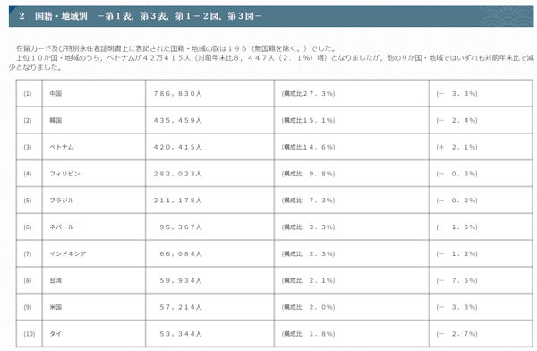 List of immigrants to Japan, 2020