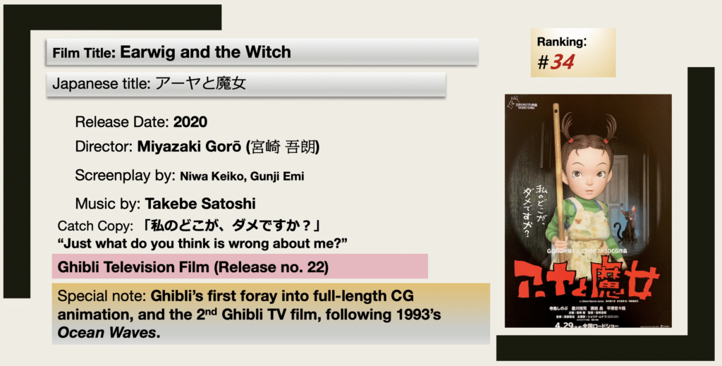 Text box featuring information on Earwig and the Witch, including poster.