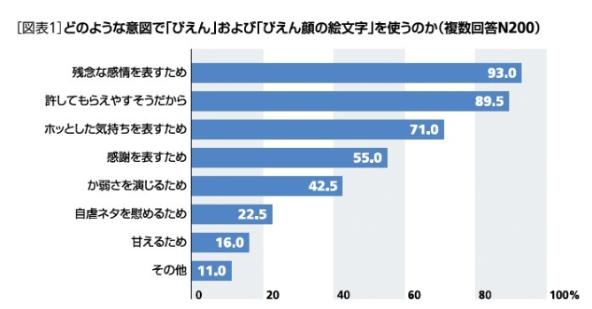 Table of statistics from Hitose Ryo's research on the varuous usages of pien