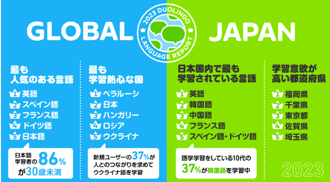 Duolingo's rankings of the most popular languages to study in Japan