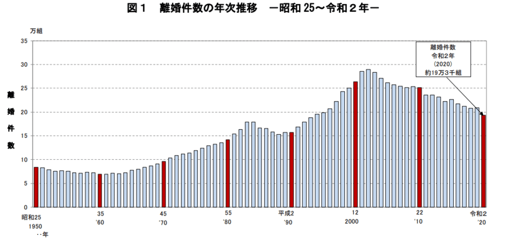 Joint custody in Japan: Number of divorces in Japan YoY
