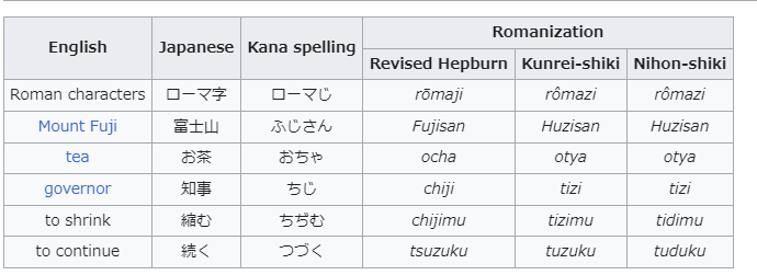 Examples of romanization in Revised Hepburn, Kunrei-shiki, and Nihon-shiki