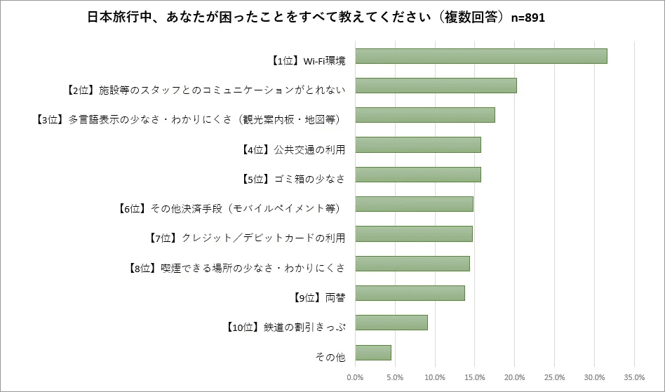 Survey: What tourists find most inconvenient about Japan. 
