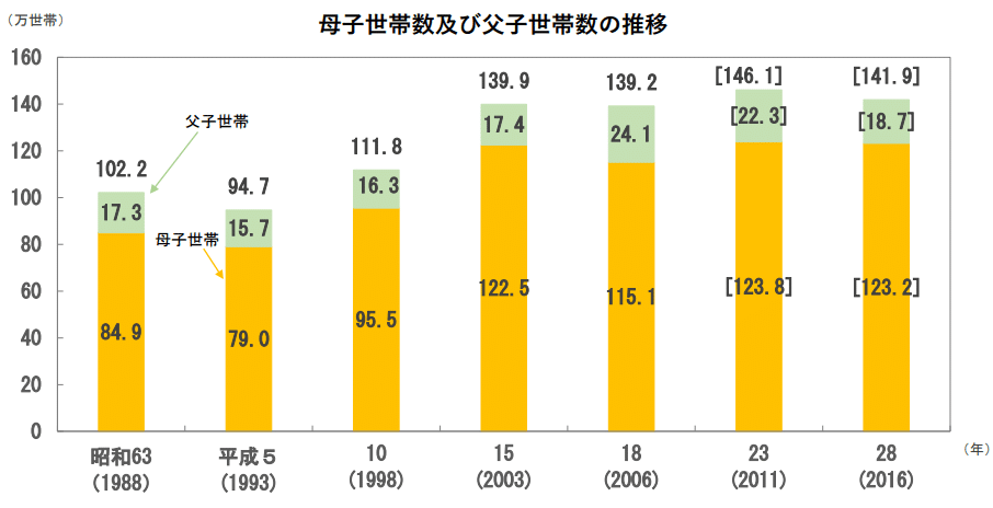 Chart: Number of single mother-led households