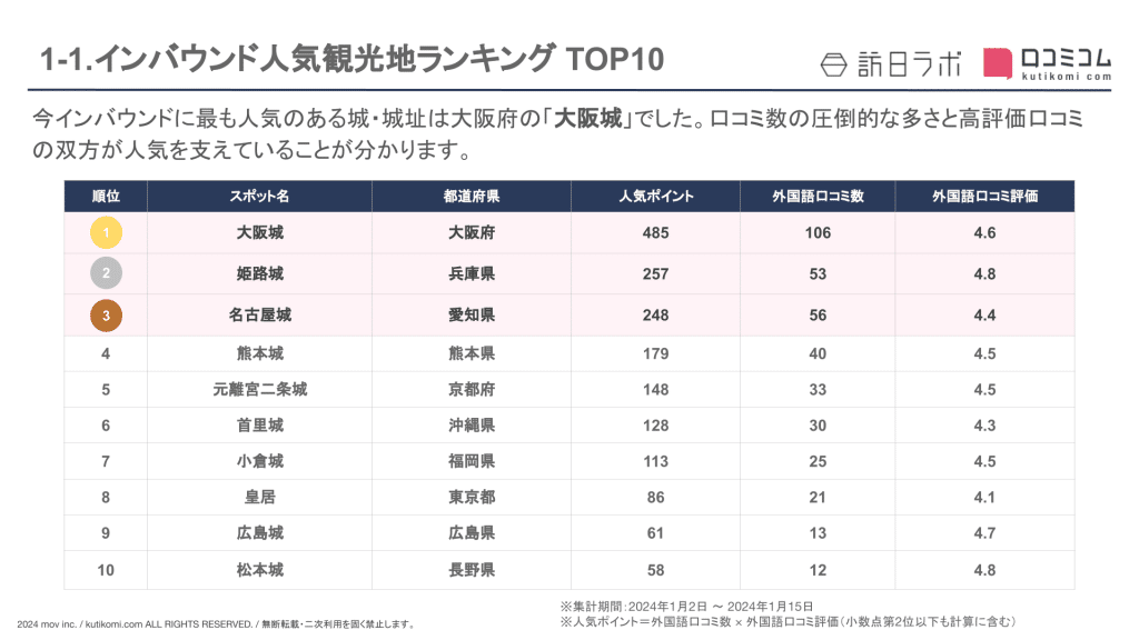 Which castles in Japan have the most fans among incoming tourists? One company ran the numbers to find out.