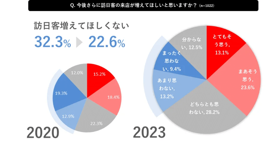 Survey by TableCheck showing 22.6^ of restaurants don't want more foreign tourists.