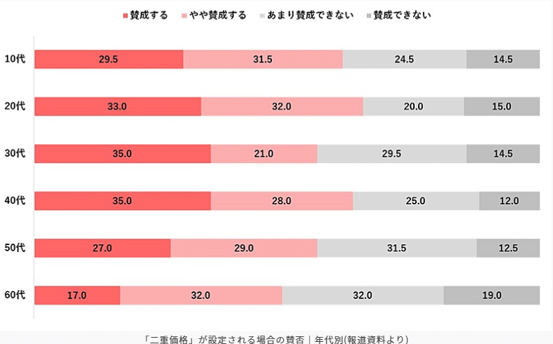Table of survey results from Ponta showing how many people agree businesses in Japan should implement a two-tier pricing system.