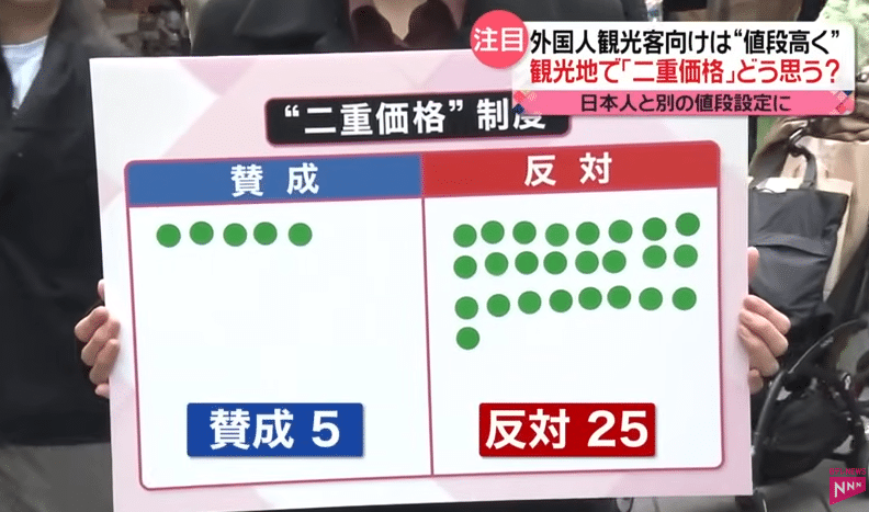 However, businesses don't appear to be on board with the idea. NTV did an informal survey around Ameyoko, a popular shopping district in Tokyo's Ueno. Out of 30 shops surveyed, only five supported the idea of a two-tier pricing system.