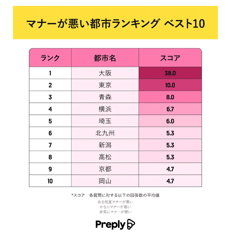 Most ill-mannered cities in Japan, as scored by Preply