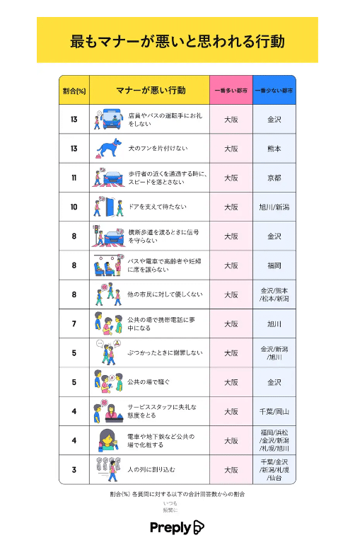 Why Osakans considered themselves the most ill-mannered city in Japan - table from Preply