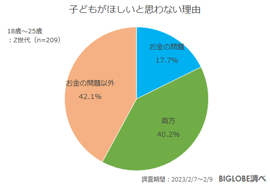 BIGLOBE survey on whether people in Generation Z want kids 