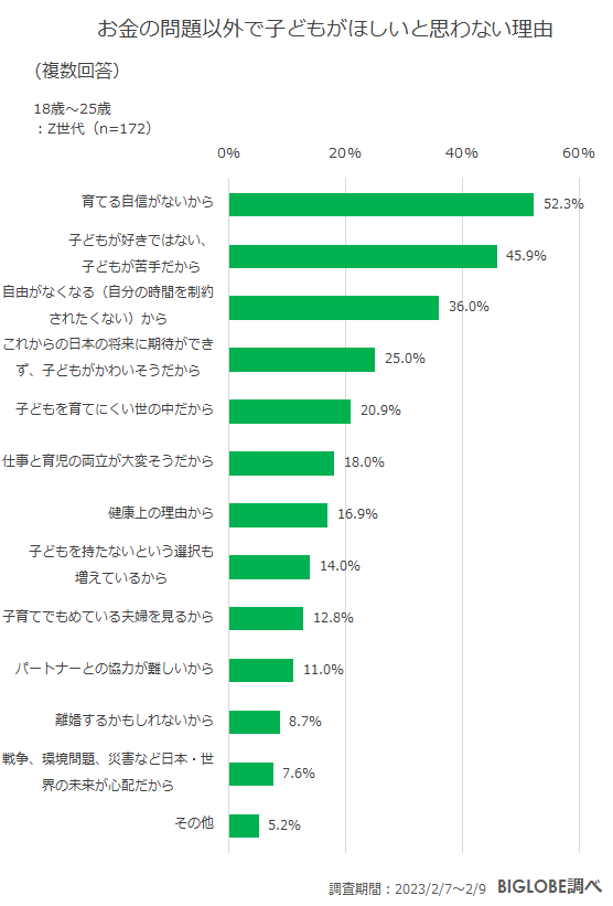 BIGLOBE survey asked Generation Z why they don't want kids 