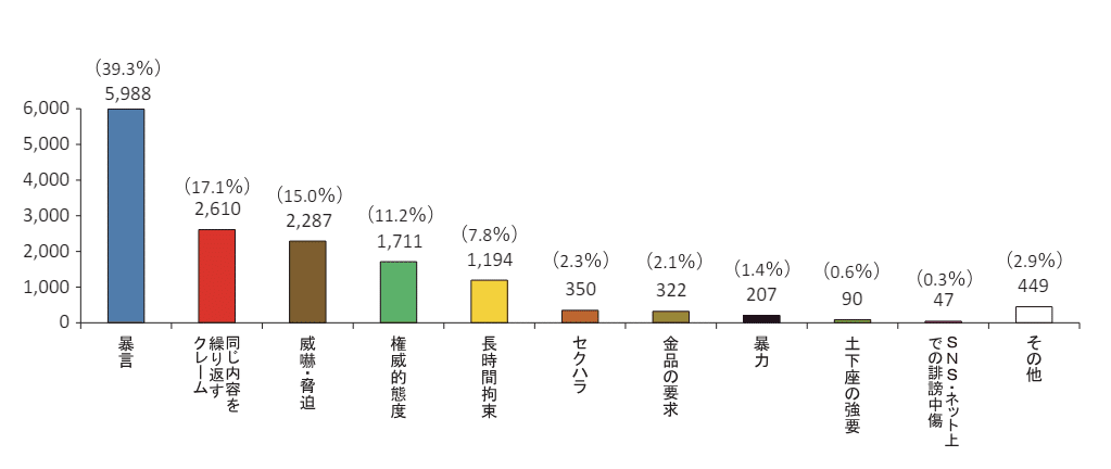 Graph from labor union UA Zensen showing cases of harassment of employees in the past few years