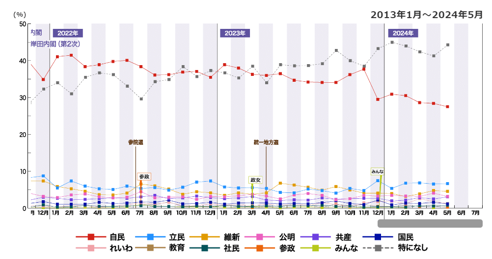 NHK graph showing political party support over 2.5 years