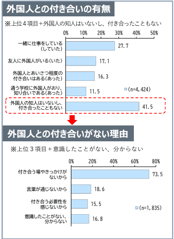 Survey asking Japanese citizens if they know foreigners and if not, why not
