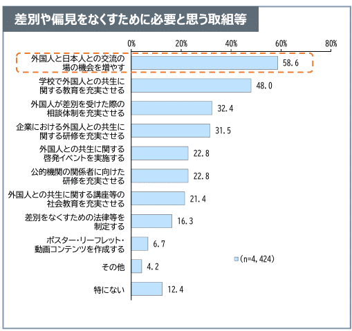 Survey question: What's the bets way to decrease discrimination and prejudice in Japan?
