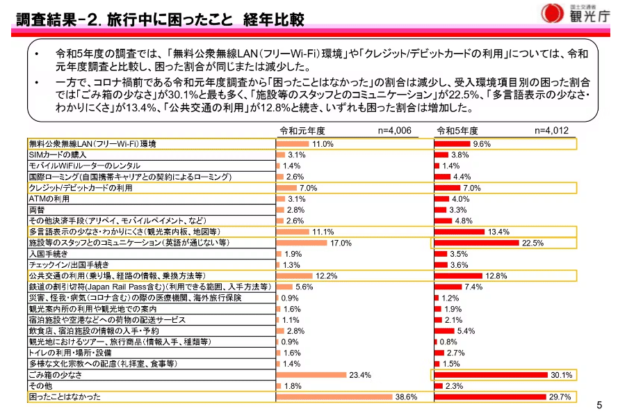 JNTO report on issues tourists have when traveling in Japan