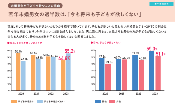 Percentage of men and women in Japan between ages 18 and 29 who want kids