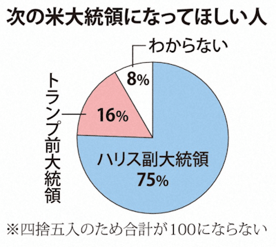 Mainichi Shimbun graph on support for Kamala Harris