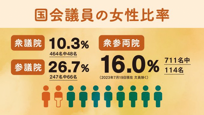 Percentage of women in Japan's Diet