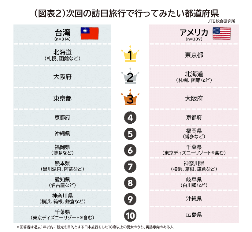 Repeat travel to Japan - where US and Taiwanese visitors want to go