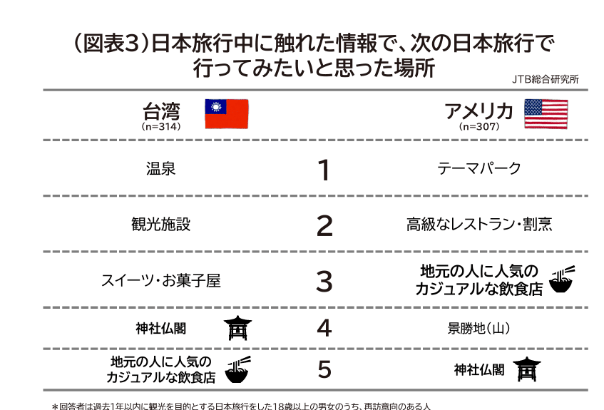 Repeat travelers to Japan - what they want to do
