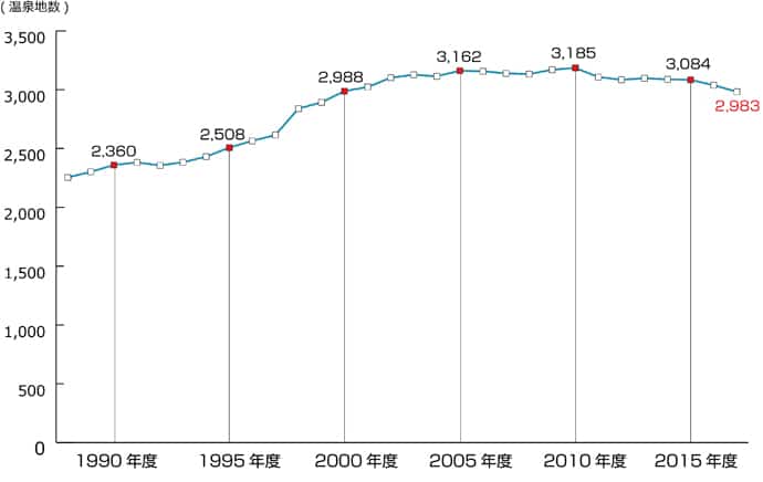 Graph showing the decline in the number of hot springs (onsen) in Japan since 2010. 