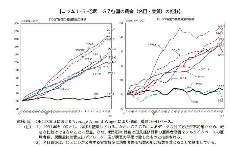 A chart from Japan's Ministry of Health, Labor and Welfare showing how Japan's real wages have remained flat compared to other G7 countries since 1991