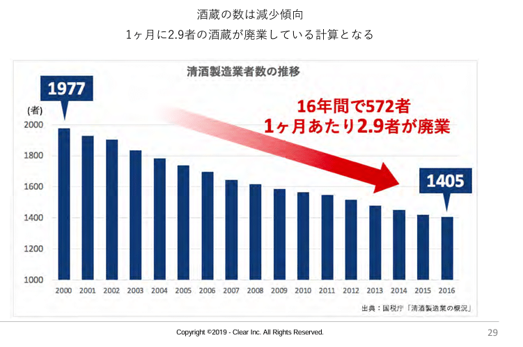 Graph showing decline in sake breweries