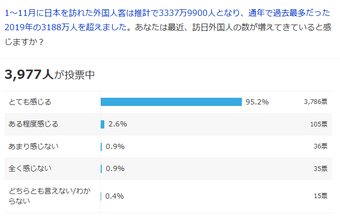Yahoo! News online poll on whether people feel the increase in inbound tourism
