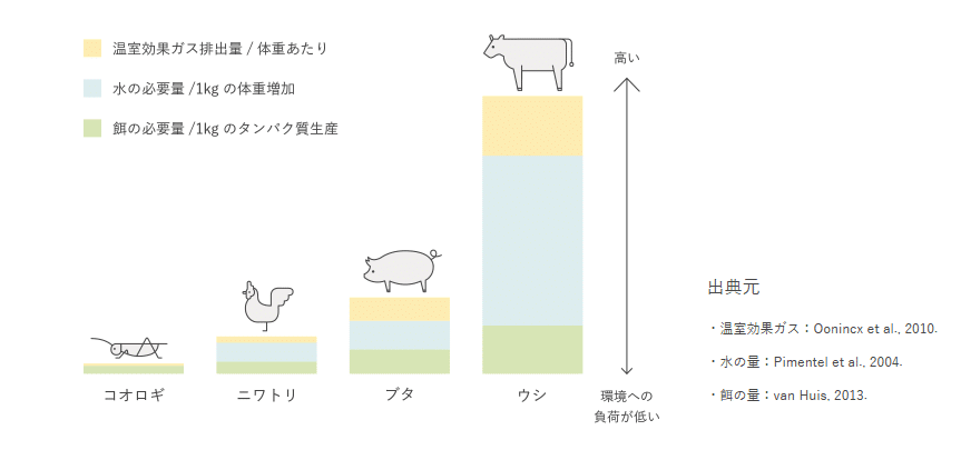 A picture showing the low environmental impact of crickets compared to other protein sources as measured by (from top to bottom) greenhouse gas emissions, volume of water required for growth, and feed required for protein generation. 